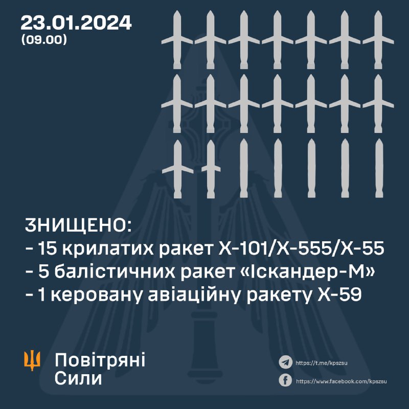 乌克兰防空系统击落了 15 枚 Kh-101 巡航导弹中的 15 枚、2 枚 Kh-59 导弹中的 1 枚、12 枚弹道伊斯坎德尔-M 导弹中的 5 枚。俄罗斯还发射了8枚Kh-22导弹、4枚S-300导弹