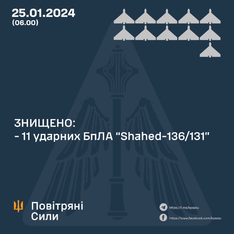 乌克兰防空部队夜间击落 14 架 Shahed 无人机中的 11 架