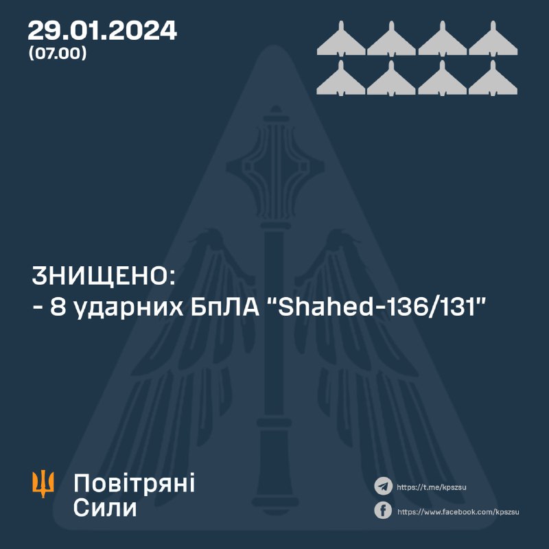 Ukraińska obrona powietrzna zestrzeliła 8 z 8 dronów Shahed, armia rosyjska wystrzeliła także rakiety balistyczne Iskander-M i 3 rakiety S-300