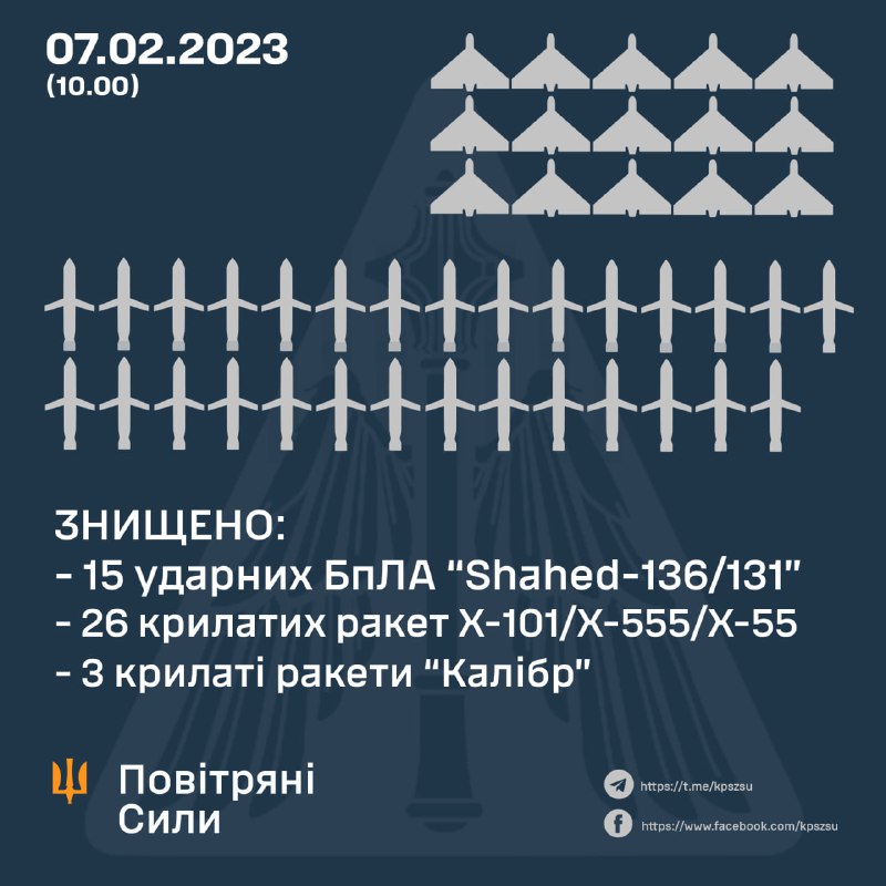 Украинската противовъздушна отбрана свали 15 от 20 безпилотни самолета Шахед, 26 от 29 крилати ракети Х-101, 3 от 3 крилати ракети Калибър. Русия изстреля и 4 крилати ракети Х-22, 3 „Искандер-М и 5 балистични ракети С-300