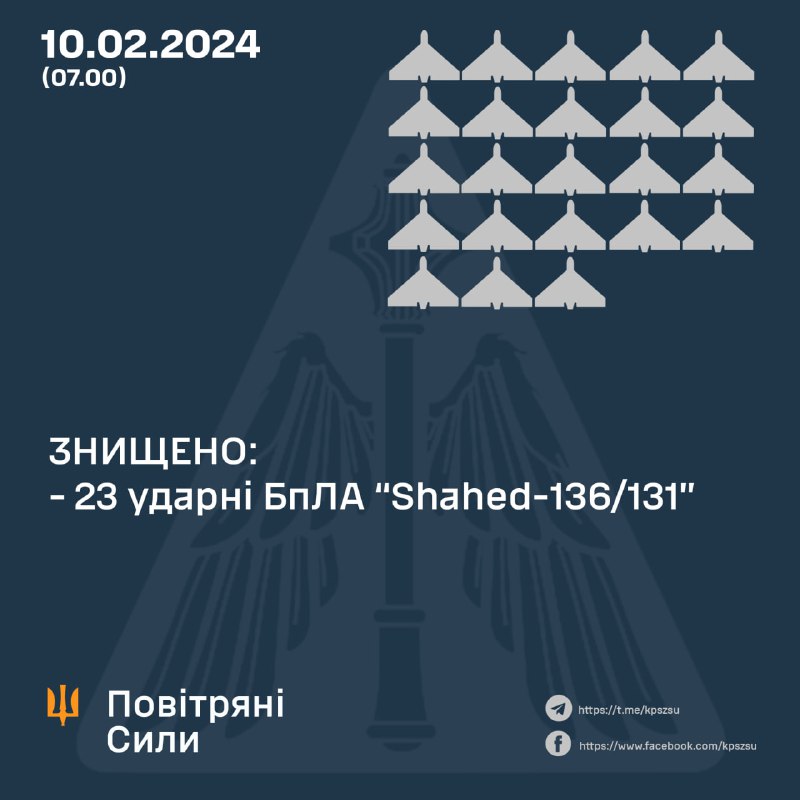 La difesa aerea ucraina ha abbattuto 23 dei 31 droni Shahed lanciati dalla Russia durante la notte