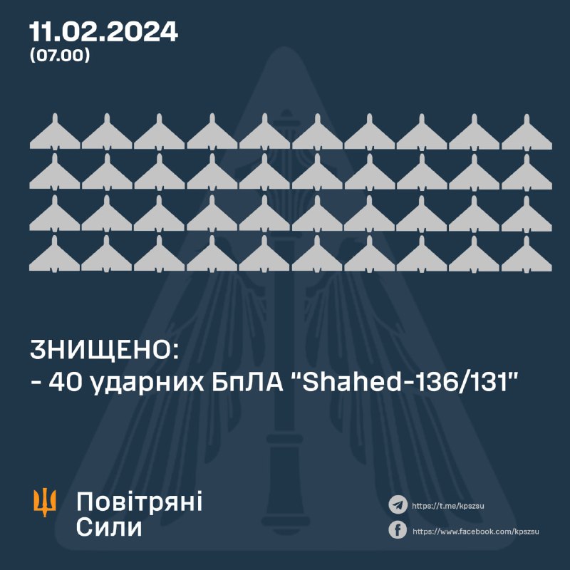 Украинската противовъздушна отбрана свали 40 от 45 безпилотни самолета Shahed, изстреляни от Русия през нощта