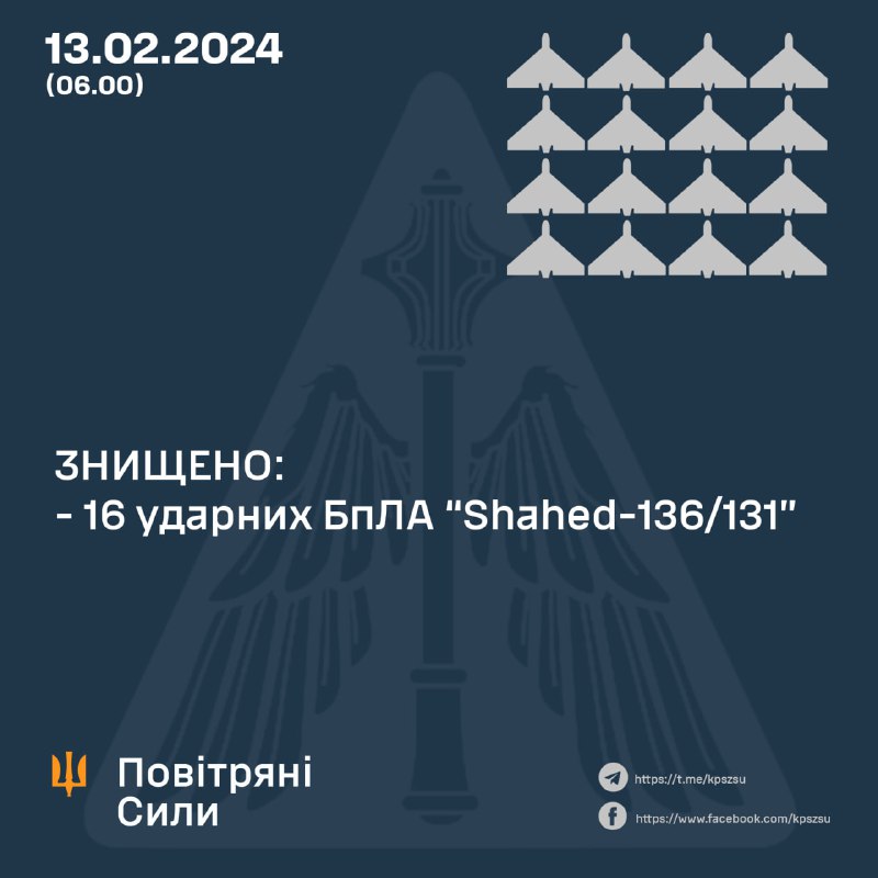 Украинската противовъздушна отбрана свали 16 от 23 дрона Shahed