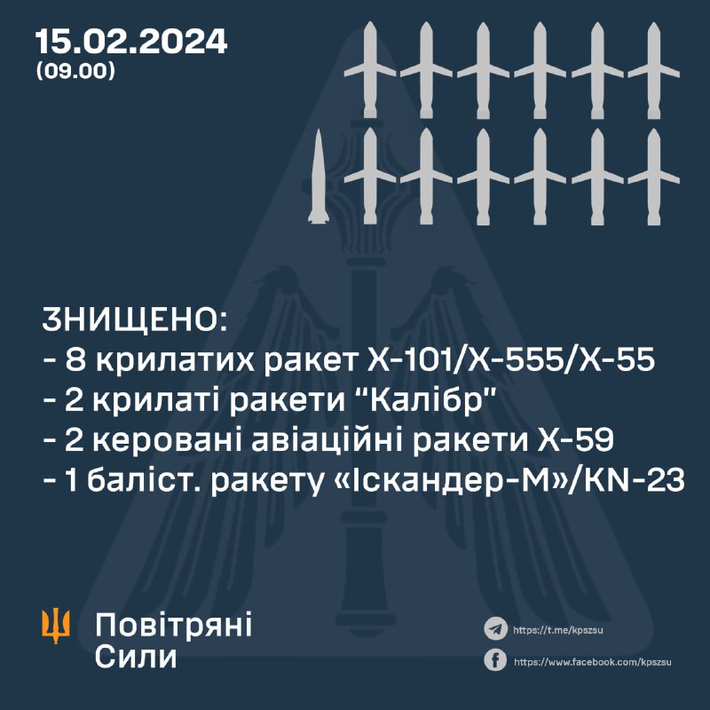 乌克兰防空系统击落了 12 枚 Kh-101 导弹中的 8 枚、2 枚口径巡航导弹中的 2 枚、6 枚伊斯坎德尔-M/KN-23 弹道导弹中的 1 枚、4 枚 Kh-59 导弹中的 2 枚，以及俄罗斯从乌克兰发射的 2 枚 S-300 导弹。别尔哥罗德地区