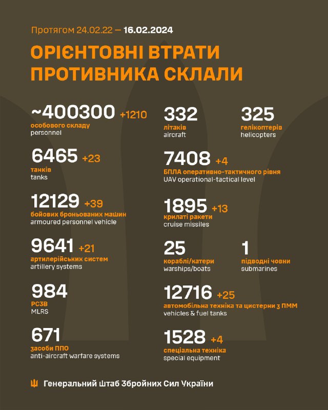 Serfermandariya Giştî ya Hêzên Çekdar ên Ukraynayê windahiyên Rûsyayê 400300 texmîn dike