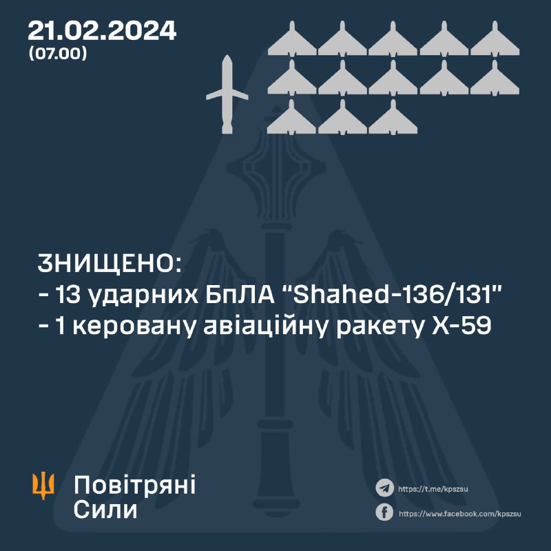 Украинската противовъздушна отбрана свали 13 от 19 дрона Shahed и ракета Х-59, руската армия изстреля още 4 ракети Х-22 и ракета С-300