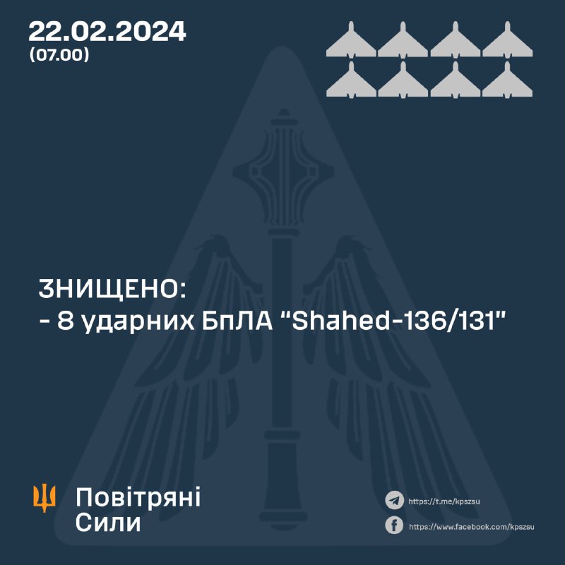 Украинската противовъздушна отбрана свали 8 от 10 дрона Shahed, изстреляни от Русия през нощта