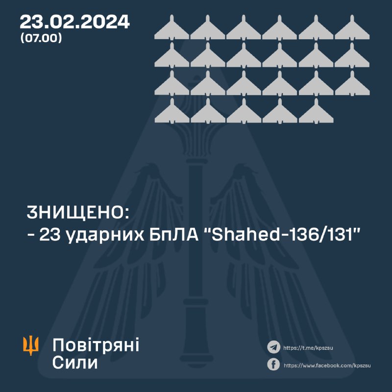 Berevaniya hewayî ya Ukraynayê di şevekê de 23 ji 31 dronên Şehed xistin xwarê. Artêşa Rûsyayê jî 3 mûşekên S-300, fuzeyên Kh-31P û 2 fuzeyên Kh-22 avêtin.