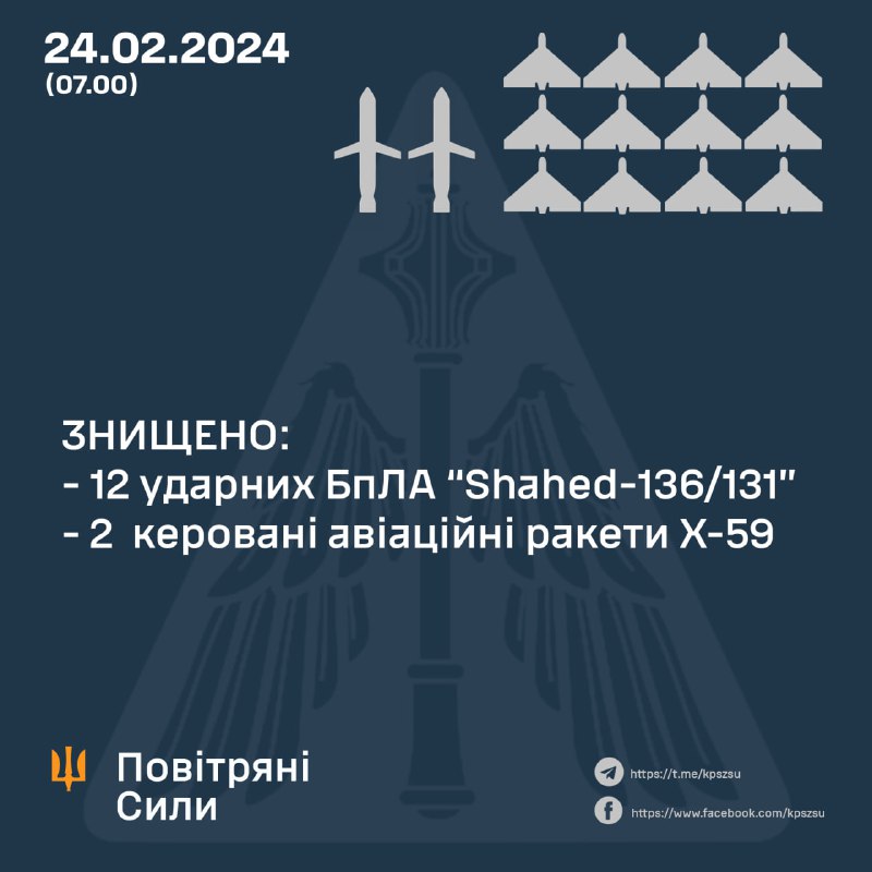 乌克兰防空部队夜间击落 12 架 Shahed 无人机中的 12 架