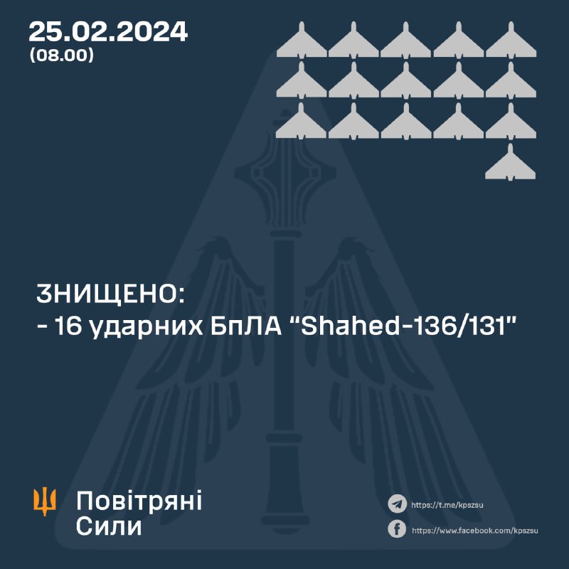 Ukraińska obrona powietrzna zestrzeliła w ciągu nocy 16 z 18 dronów Shahed