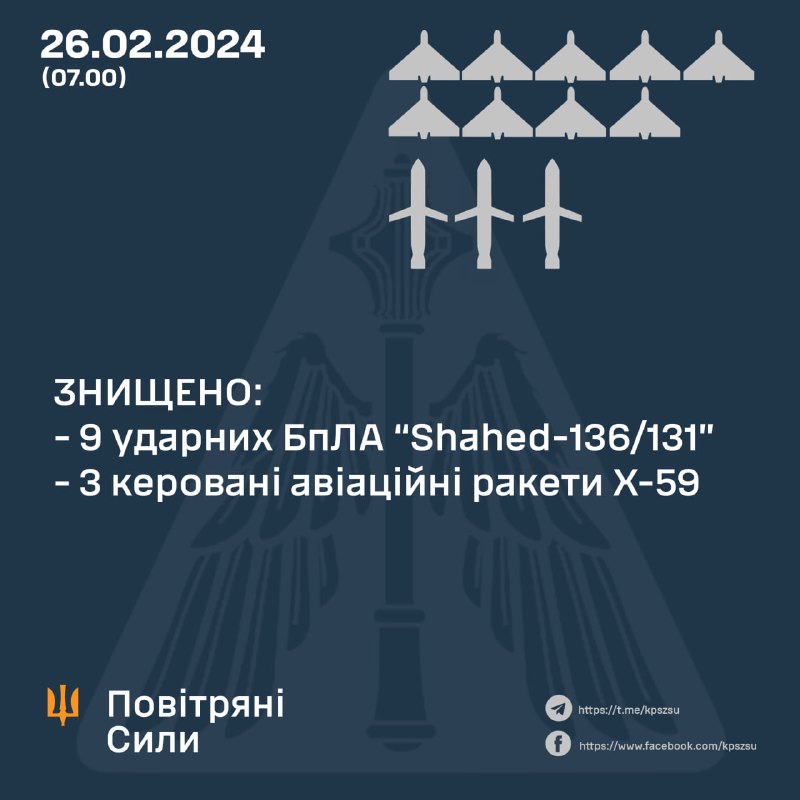 Ukraińska obrona powietrzna zestrzeliła 9 z 14 dronów Shahed, 3 z 3 rakiet Kh-59, także Rosja wystrzeliła 2 rakiety S-300, rakietę balistyczną Iskander-M i rakietę Kh-31P