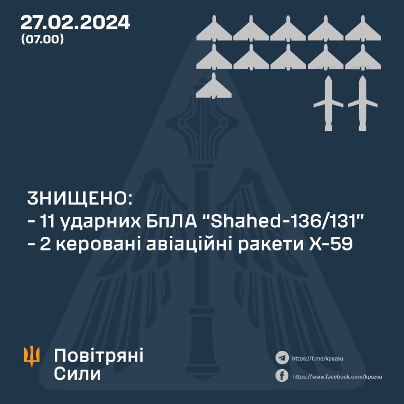 Украинската противовъздушна отбрана свали 11 от 13 безпилотни самолета Shahed, 2 от 4 ракети Х-59, също руснаците изстреляха няколко ракети Искандер-М/КН-23 и ракета Х-31П