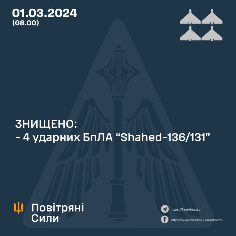 Украинската ПВО свали 4 от 4 безпилотни самолета Shahed. Също руснаците изстреляха 5 ракети С-300 от Белгородска област и окупирани части от Донецка област