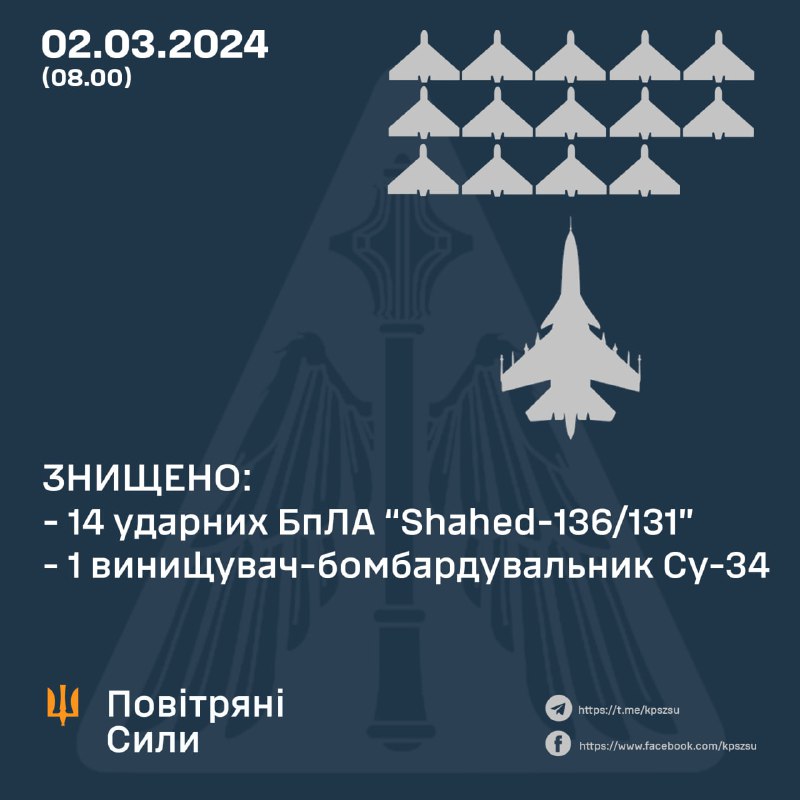 Украјинска ПВО оборила је 14 од 17 дронова Шахед