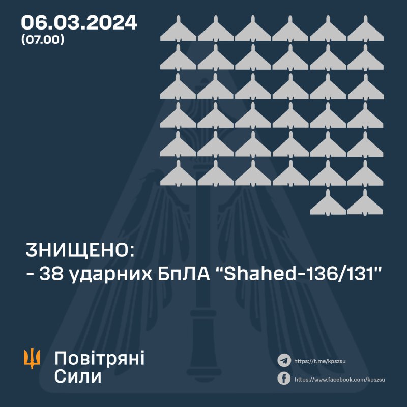 Украинската противовъздушна отбрана свали 38 от 42 дрона Shahed през нощта