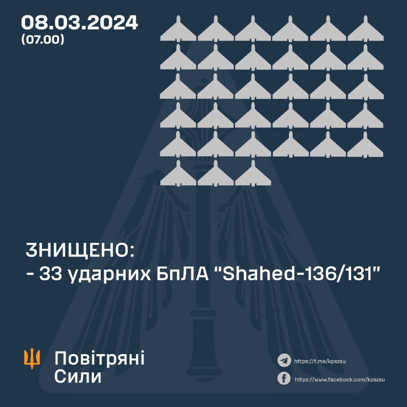 Украинската противовъздушна отбрана свали 33 от 37 дрона Shahed през нощта