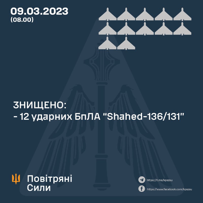 Украинската противовъздушна отбрана свали 12 от 15 дрона Shahed през нощта