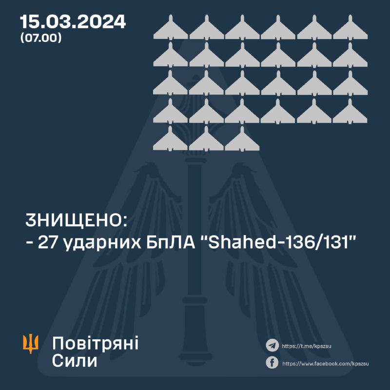 यूक्रेनी वायु रक्षा ने 27 में से 27 शहीद ड्रोनों को मार गिराया। रूसी सेना ने खार्किव और डोनेट्स्क क्षेत्र में 7 एस-300/एस-400 मिसाइलें और पोल्टावा क्षेत्र में ख-59 मिसाइलें भी लॉन्च कीं।