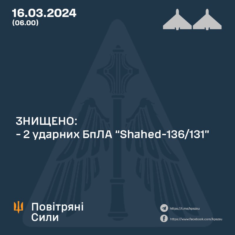 La difesa aerea ucraina ha abbattuto durante la notte 2 dei 2 droni Shahed
