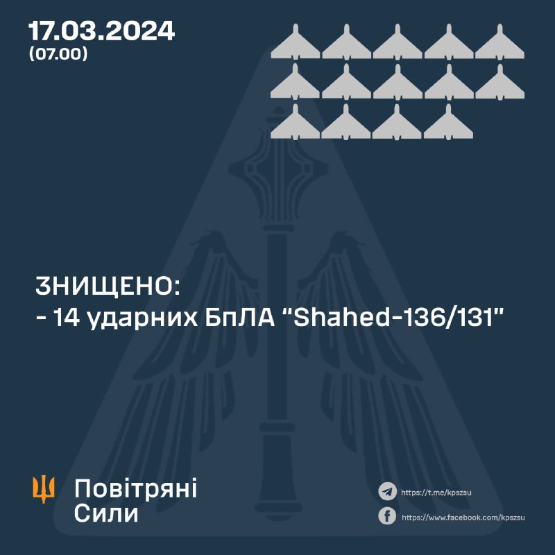 Ukraińska obrona powietrzna zestrzeliła 14 z 16 dronów Shahed. Armia rosyjska wystrzeliła także 5 rakiet S-300 i 2 rakiety Ch-59