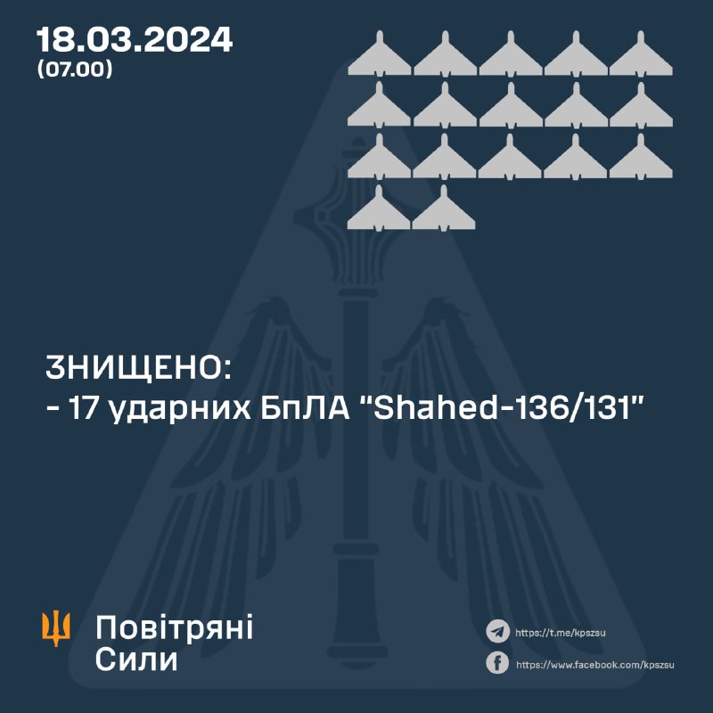 Украинската противовъздушна отбрана свали 17 от 22 дрона Shahed