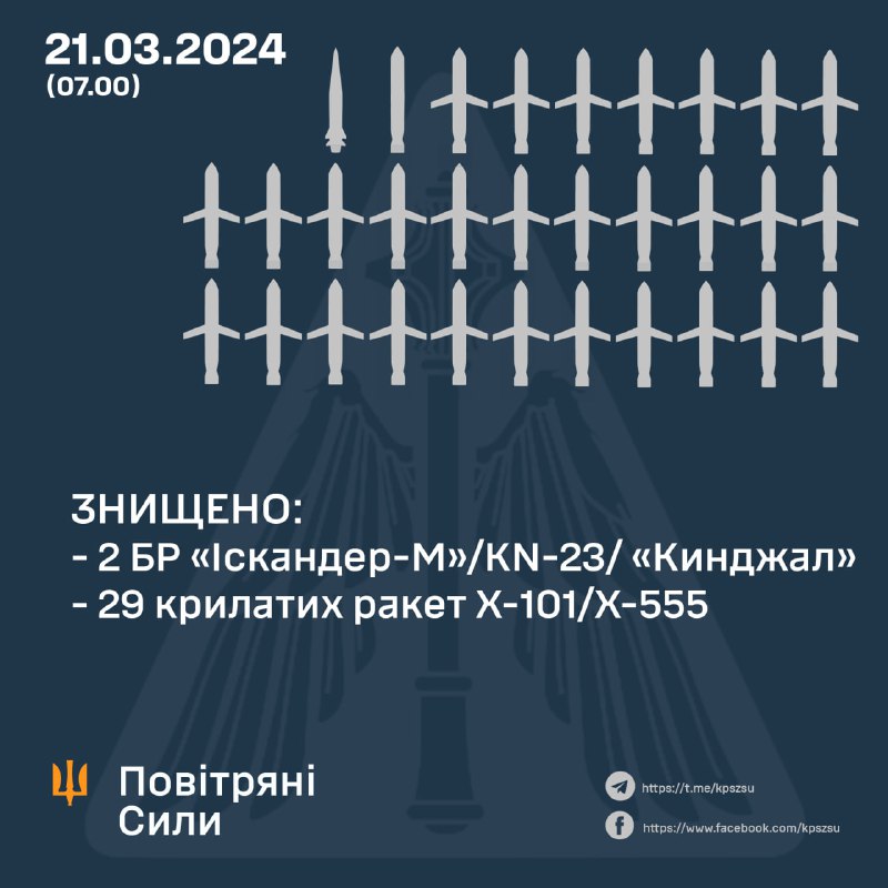A defesa aérea ucraniana abateu 29 dos 29 mísseis de cruzeiro Kh-101 e 2 mísseis balísticos Iskander-M (KN-23) e Kindzhal