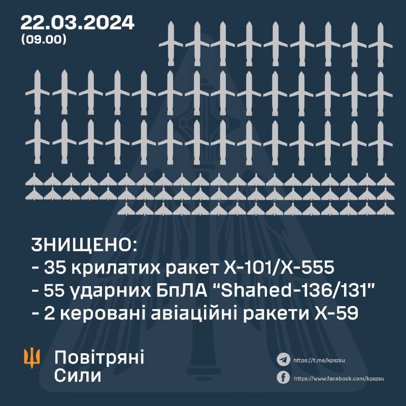 Ukraińska obrona powietrzna zestrzeliła 55 dronów Shahed i 37 rakiet, w sumie Rosja zaatakowała Ukrainę 151 bronią powietrzną