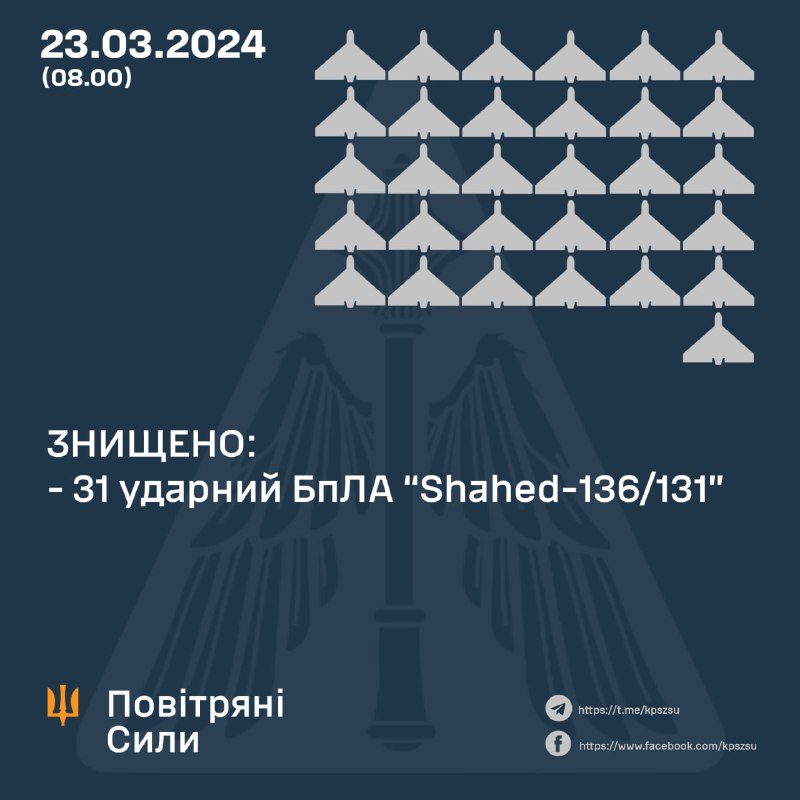 乌克兰防空部队击落 34 架 Shahed 无人机中的 31 架