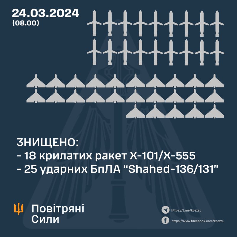 यूक्रेनी वायु रक्षा ने 29 ख-101/ख-55 क्रूज़ मिसाइलों में से 18 और 25 में से 25 शहीद ड्रोनों को मार गिराया।