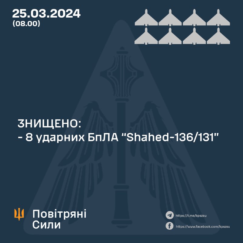 Ukrajinska protuzračna obrana oborila je 8 od 9 dronova Shahed tijekom noći