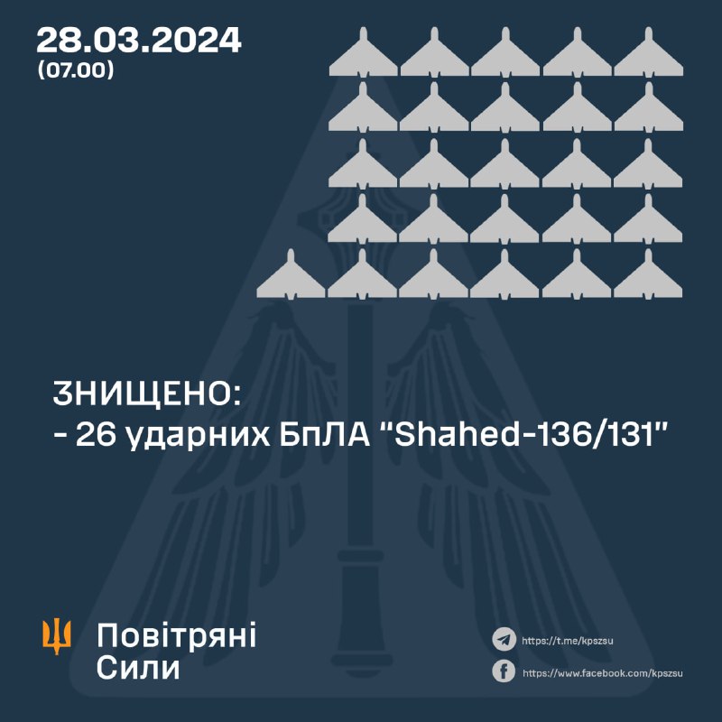 Украинската противовъздушна отбрана свали 26 от 28 дрона Shahed, руската армия също изстреля 3 ракети Х-22, Х-31П и ракети С-300