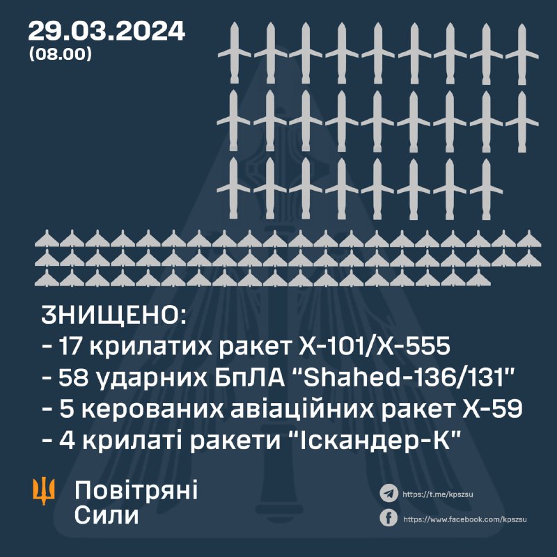 Ukrajinská protivzdušná obrana zostrelila 58 zo 60 bezpilotných lietadiel Shahed, 17 z 21 rakiet Kh-101, 5 z 9 rakiet Kh-59, 4 zo 4 riadených striel Iskander-K. Ruská armáda tiež odpálila 3 rakety Kh47m2, 2 rakety Iskander-M