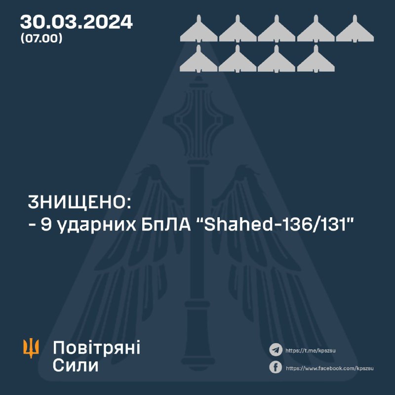 ההגנה האווירית האוקראינית הפילה 9 מתוך 15 מלטים של שאהד