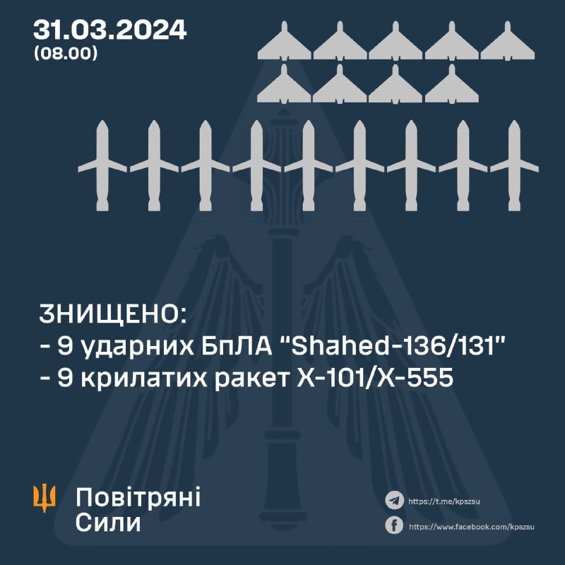 Ukrayna hava hücumundan müdafiə qüvvələri 11 Şahed dronundan 9-nu və 14 Kh-101 qanadlı raketindən 9-nu vurub.