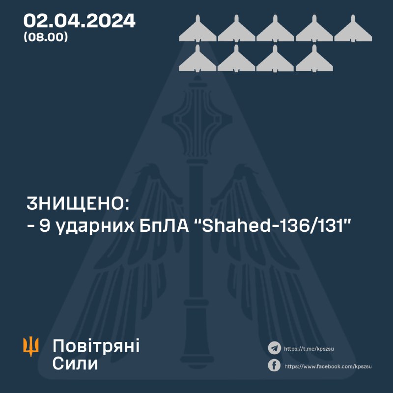 乌克兰防空部队击落 10 架 Shahed 无人机中的 9 架