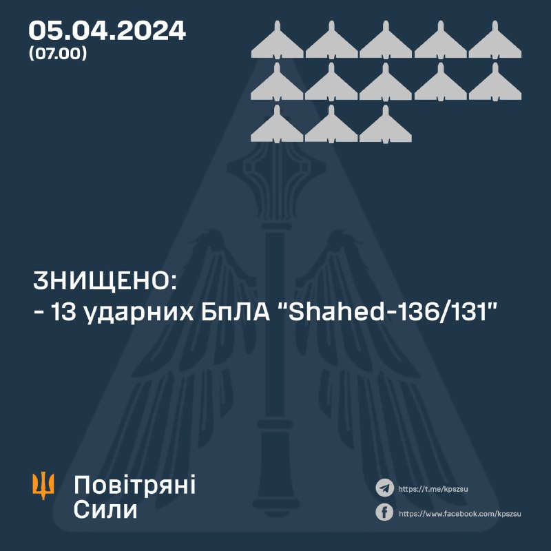 Ukrajinska protuzračna obrana oborila je 13 od 13 dronova Shahed