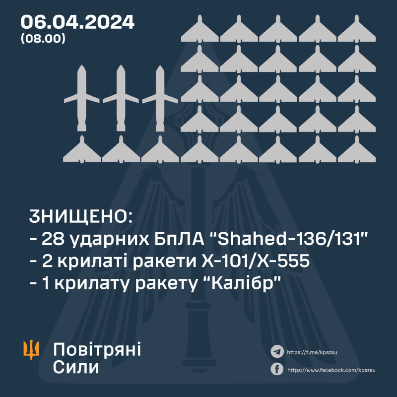 Ukraińska obrona powietrzna zestrzeliła 28 z 32 dronów Shahed, 2 z 2 rakiet Kh-101, 1 z 1 rakiety Kaliber