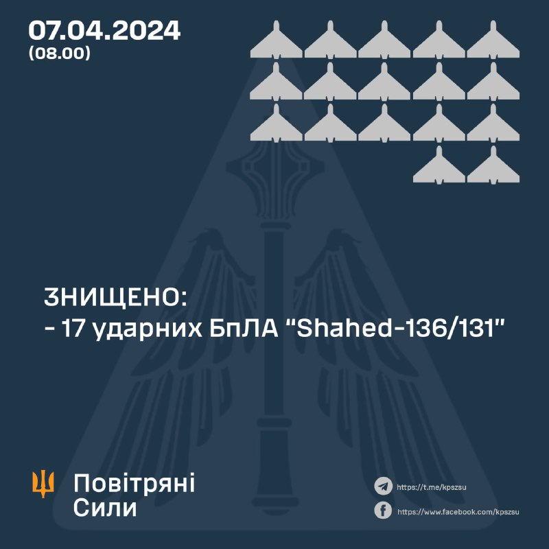乌克兰防空部队击落了 17 架 Shahed 无人机中的 17 架