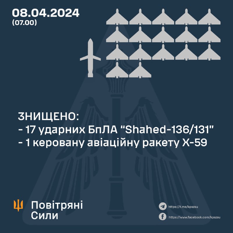A defesa aérea ucraniana abateu 17 dos 24 drones Shahed, lançados pela Rússia durante a noite