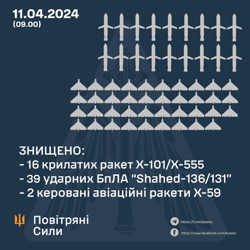 De Oekraïense luchtverdediging schoot 16 van de 20 Kh-101-raketten neer, 39 van de 40 Shahed-drones en 2 van de 4 Kh-59-raketten. Rusland lanceerde ook 6 Kh-47m2-raketten en 12 S-400-raketten