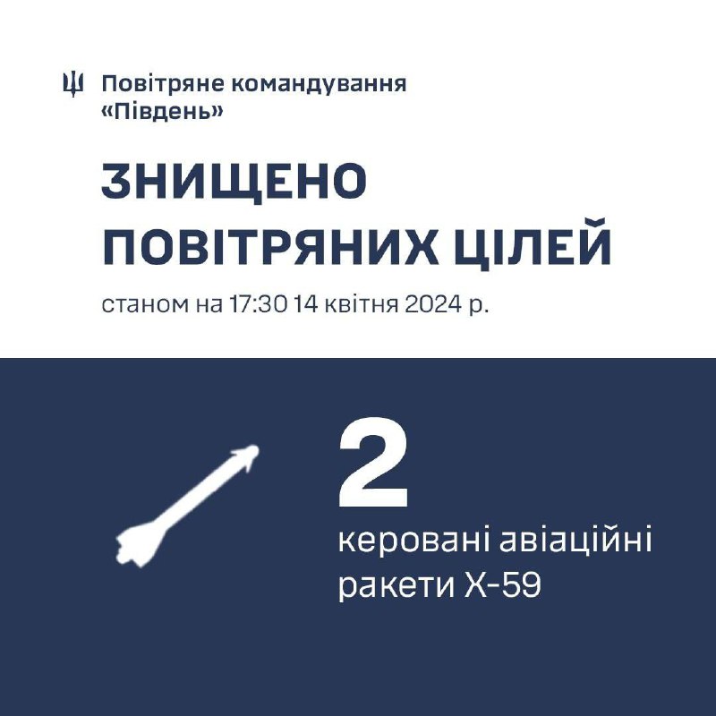 La defensa aèria d'Ucraïna va enderrocar 2 míssils Kh-59 sobre el mar Negre prop d'Odesa