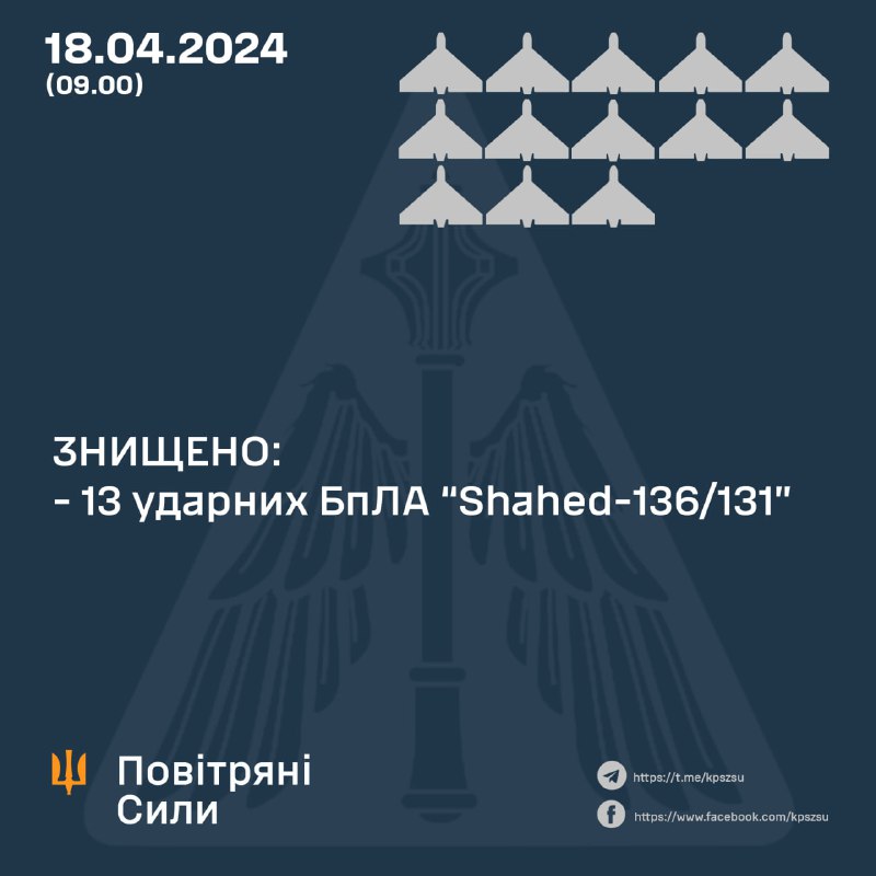 Украинската противовъздушна отбрана свали 13 от 13 безпилотни самолета Shahed през нощта