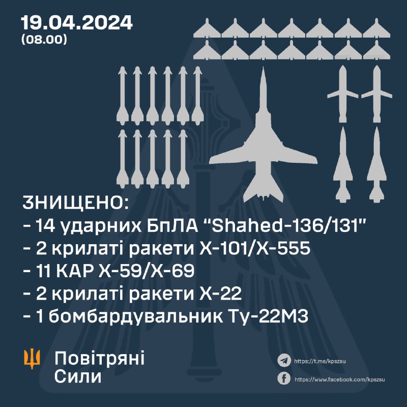 Ukrajinska protuzračna obrana oborila je 14 od 14 bespilotnih letjelica Shahed, 2 od 2 krstareće rakete Kh-101, 2 od 6 krstarećih raketa Kh-22, 11 od 12 krstarećih raketa Kh-59 i bombarder Tu-22MS