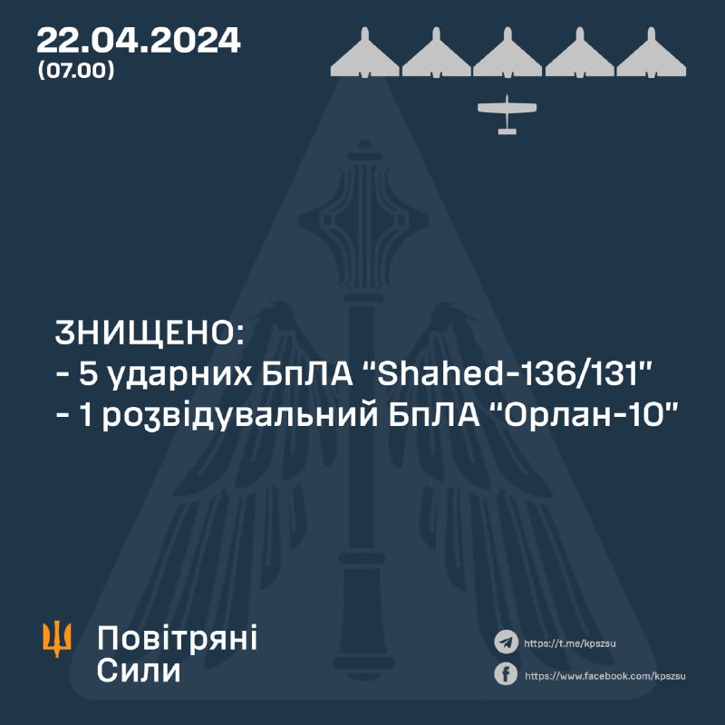 乌克兰防空部队击落 7 架 Shahed 无人机中的 5 架