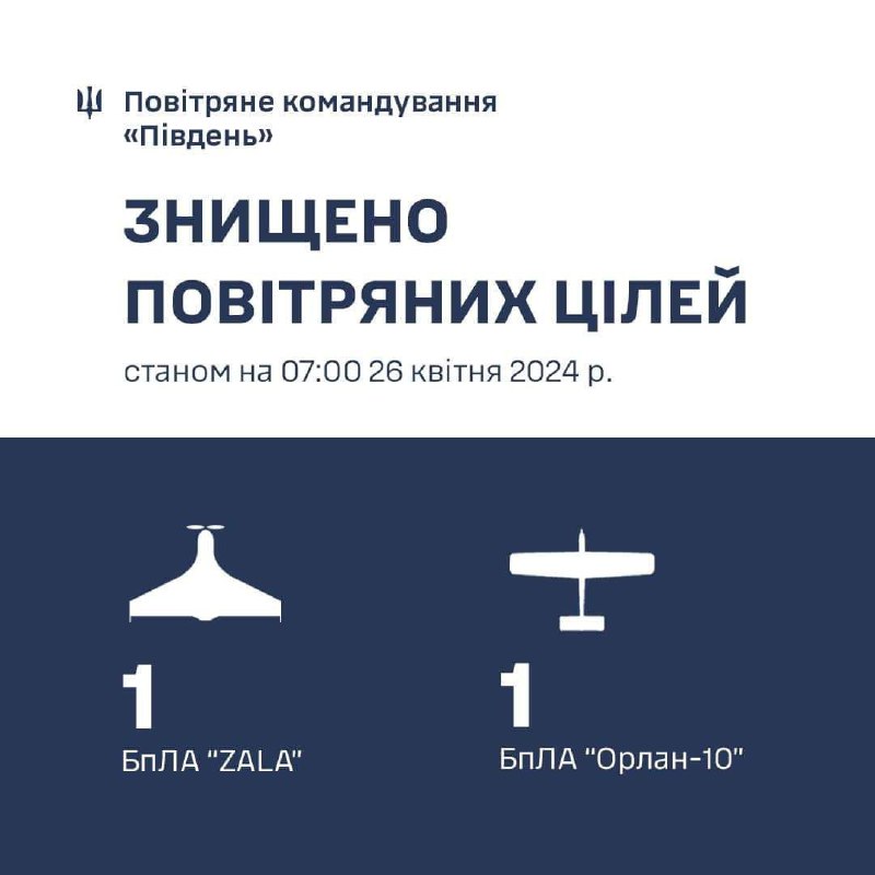 乌克兰防空部队在赫尔松州上空击落 Orlan-10 无人机，并在敖德萨州上空击落 ZALA 无人机