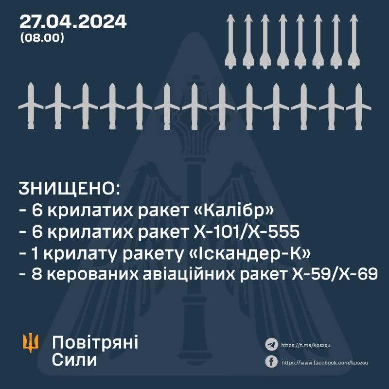 乌克兰防空部队击落了 9 枚 Kh-101 巡航导弹中的 6 枚、9 枚 Kh-59/Kh-69 巡航导弹中的 8 枚、2 枚 Iskander-K 巡航导弹中的 1 枚、8 枚 Kaliber 巡航导弹中的 6 枚。俄罗斯还发射了 2 枚 S-300 导弹和 4 枚 Kh-47 Kinzhal 导弹