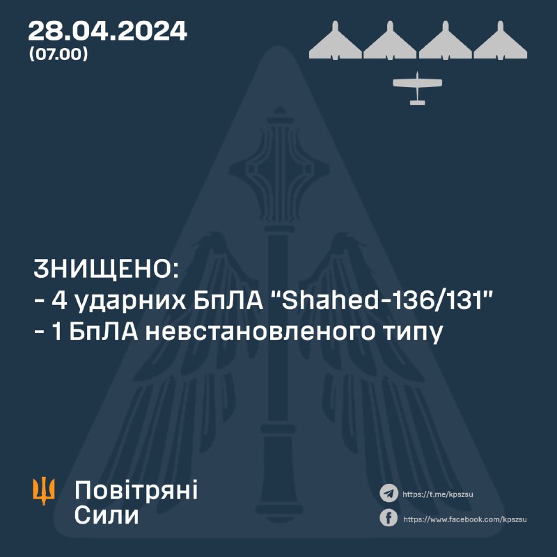 Ukrajinská protivzdušná obrana zostrelila 4 zo 4 bezpilotných lietadiel Shahed a 1 z 5 neidentifikovaných typov