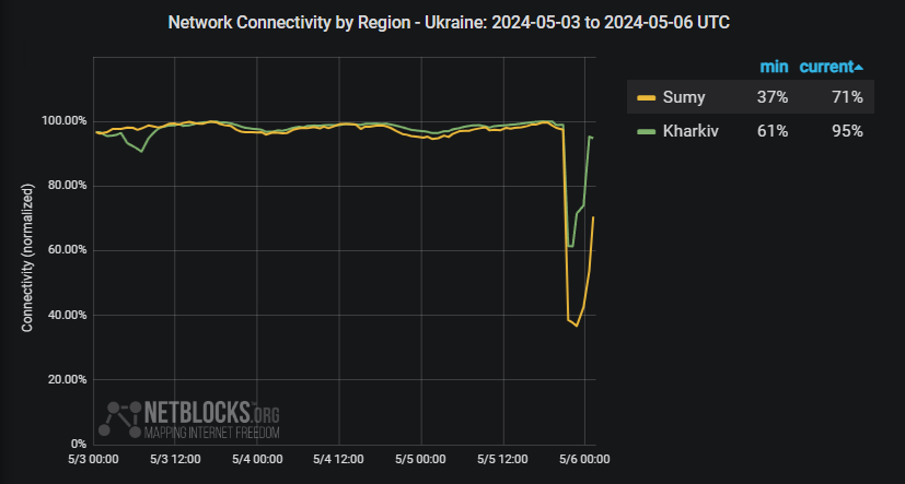 Netwerkgegevens laten een grote verstoring zien van de internetconnectiviteit in Sumy en Kharkiv, Oekraïne, na gerapporteerde Russische drone-aanvallen gericht op de energie-infrastructuur