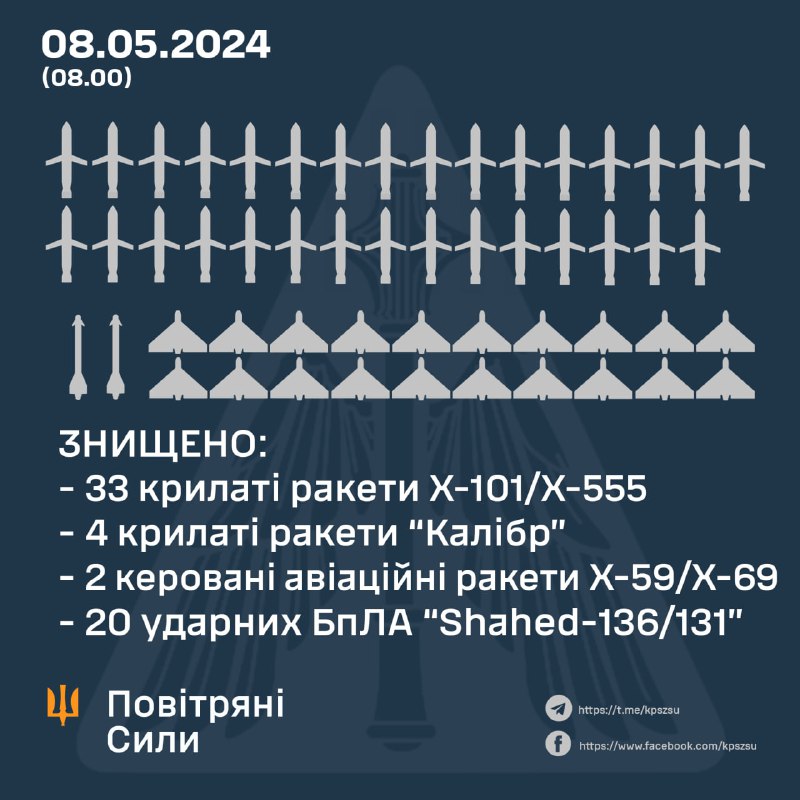 Украинската противовъздушна отбрана свали 33 от 45 крилати ракети Х-101, 4 от 4 крилати ракети Калибър, 2 от 2 ракети Х-59/Х-69, 20 от 21 дрона Шахед през нощта. Русия също изстреля 1 ракета Х-47М2, 2 балистични ракети Искандер-М, 1 крилата ракета Искандер-К