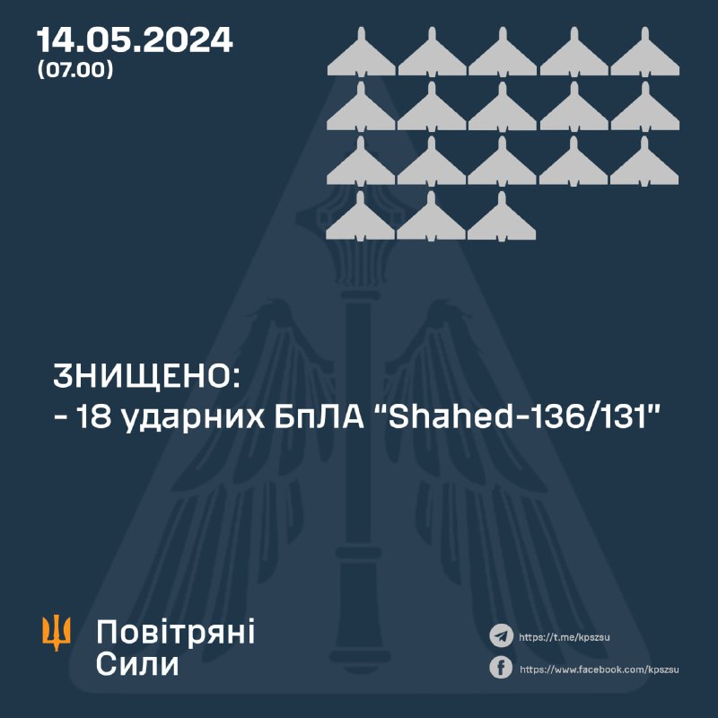 Ukrajinska protuzračna obrana oborila je 18 od 18 dronova Shahed tijekom noći